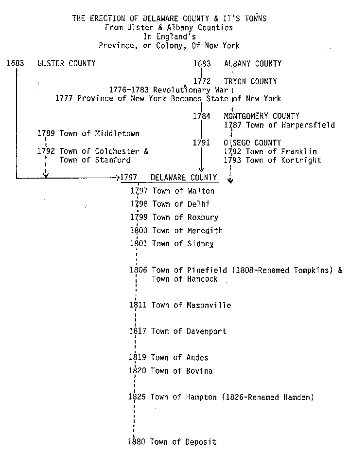 chart of evolution